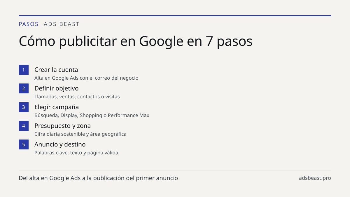 Cómo publicitar en Google en 7 pasos. Crear la cuenta: Alta en Google Ads con el correo del negocio; Definir objetivo: Llamadas, ventas, contactos o visitas; Elegir campaña: Búsqueda, Display, Shopping o Performance Max; Presupuesto y zona: Cifra diaria sostenible y área geográfica; Anuncio y destin