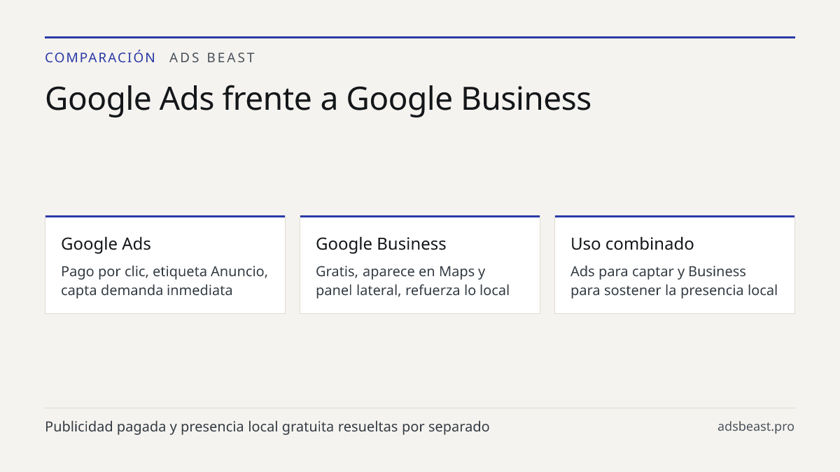 Google Ads frente a Google Business. Google Ads: Pago por clic, etiqueta Anuncio, capta demanda inmediata; Google Business: Gratis, aparece en Maps y panel lateral, refuerza lo local; Uso combinado: Ads para captar y Business para sostener la presencia local