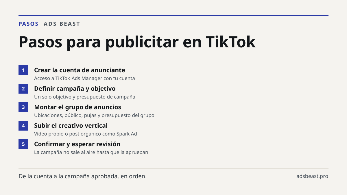 Pasos para publicitar en TikTok. Crear la cuenta de anunciante: Acceso a TikTok Ads Manager con tu cuenta; Definir campaña y objetivo: Un solo objetivo y presupuesto de campaña; Montar el grupo de anuncios: Ubicaciones, público, pujas y presupuesto del grupo; Subir el creativo vertical: Vídeo propio