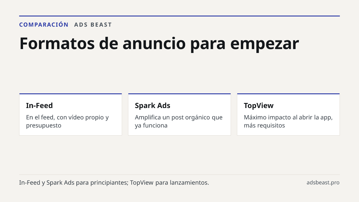 Formatos de anuncio para empezar. In-Feed: En el feed, con vídeo propio y presupuesto; Spark Ads: Amplifica un post orgánico que ya funciona; TopView: Máximo impacto al abrir la app, más requisitos