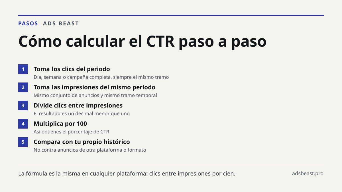 Cómo calcular el CTR paso a paso. Toma los clics del periodo: Día, semana o campaña completa, siempre el mismo tramo; Toma las impresiones del mismo periodo: Mismo conjunto de anuncios y mismo tramo temporal; Divide clics entre impresiones: El resultado es un decimal menor que uno; Multiplica por 10