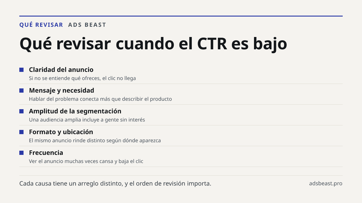 Qué revisar cuando el CTR es bajo. Claridad del anuncio: Si no se entiende qué ofreces, el clic no llega; Mensaje y necesidad: Hablar del problema conecta más que describir el producto; Amplitud de la segmentación: Una audiencia amplia incluye a gente sin interés; Formato y ubicación: El mismo anunc