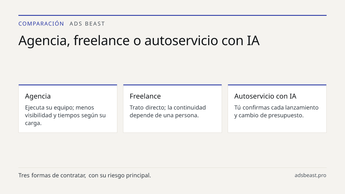 Agencia, freelance o autoservicio con IA. Agencia: Ejecuta su equipo; menos visibilidad y tiempos según su carga.; Freelance: Trato directo; la continuidad depende de una persona.; Autoservicio con IA: Tú confirmas cada lanzamiento y cambio de presupuesto.