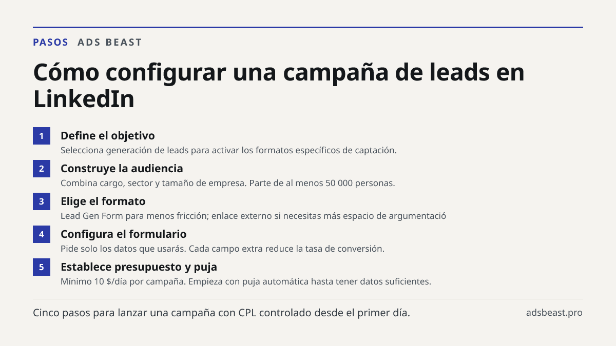 Cómo configurar una campaña de leads en LinkedIn. Define el objetivo: Selecciona generación de leads para activar los formatos específicos de captación.; Construye la audiencia: Combina cargo, sector y tamaño de empresa. Parte de al menos 50 000 personas.; Elige el formato: Lead Gen Form para menos 