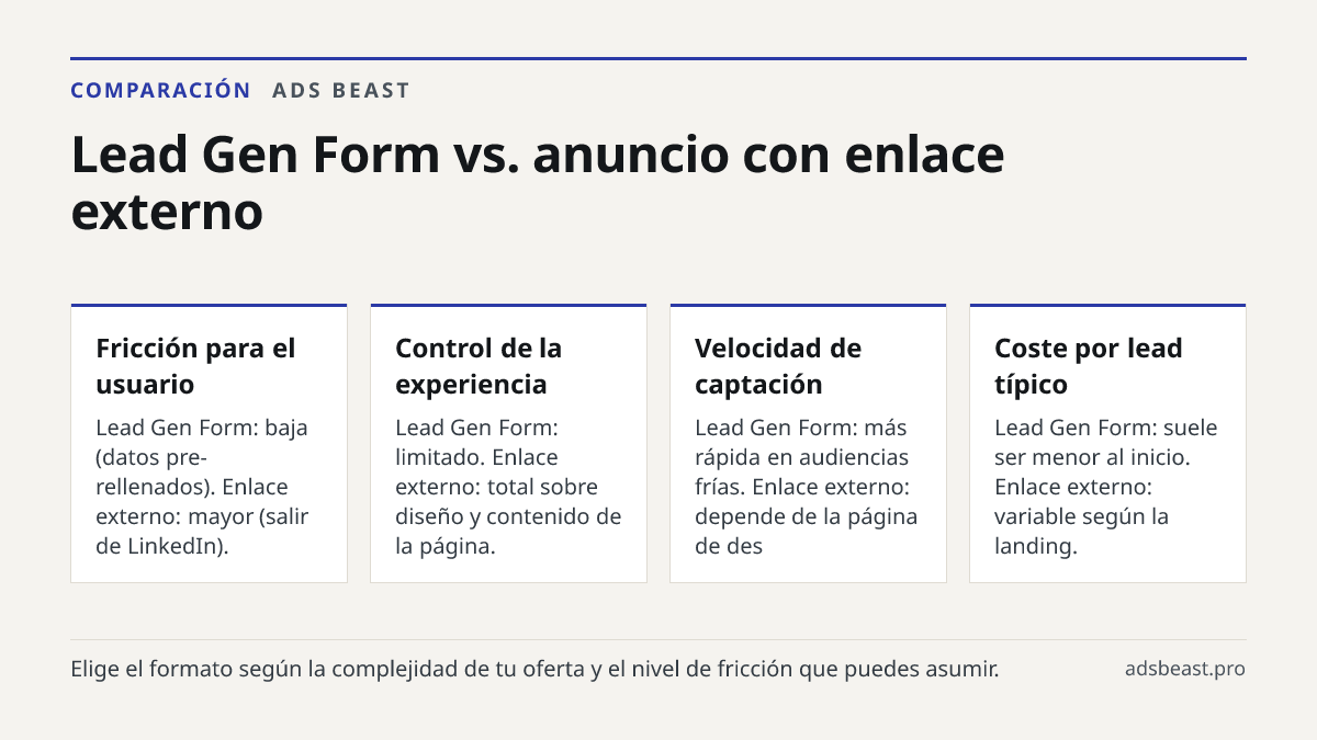Lead Gen Form vs. anuncio con enlace externo. Fricción para el usuario: Lead Gen Form: baja (datos pre-rellenados). Enlace externo: mayor (salir de LinkedIn).; Control de la experiencia: Lead Gen Form: limitado. Enlace externo: total sobre diseño y contenido de la página.; Velocidad de captación: Le