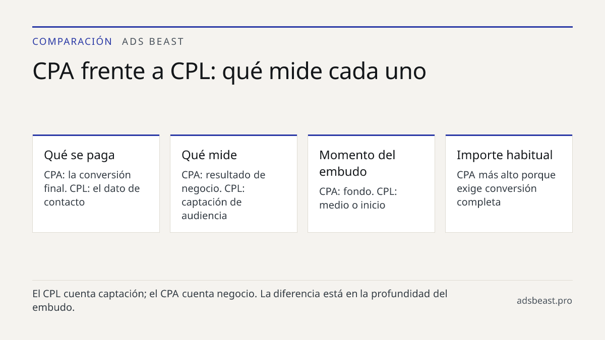 CPA frente a CPL: qué mide cada uno. Qué se paga: CPA: la conversión final. CPL: el dato de contacto; Qué mide: CPA: resultado de negocio. CPL: captación de audiencia; Momento del embudo: CPA: fondo. CPL: medio o inicio; Importe habitual: CPA más alto porque exige conversión completa; Uso típico: CP
