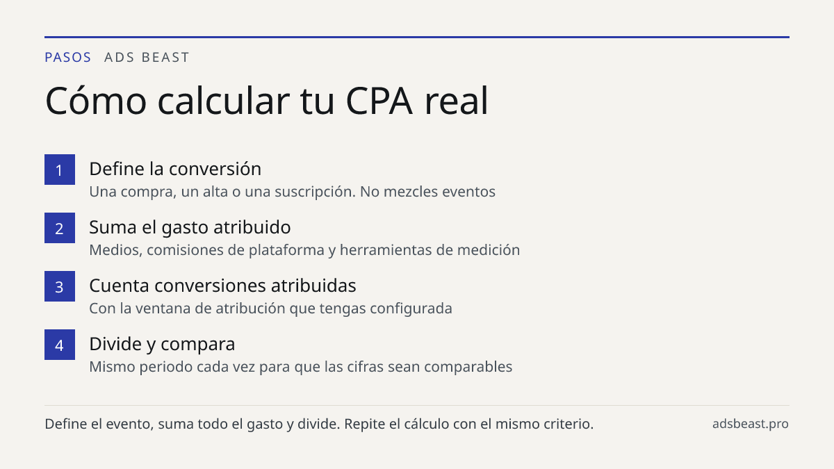 Cómo calcular tu CPA real. Define la conversión: Una compra, un alta o una suscripción. No mezcles eventos; Suma el gasto atribuido: Medios, comisiones de plataforma y herramientas de medición; Cuenta conversiones atribuidas: Con la ventana de atribución que tengas configurada; Divide y compara: Mis
