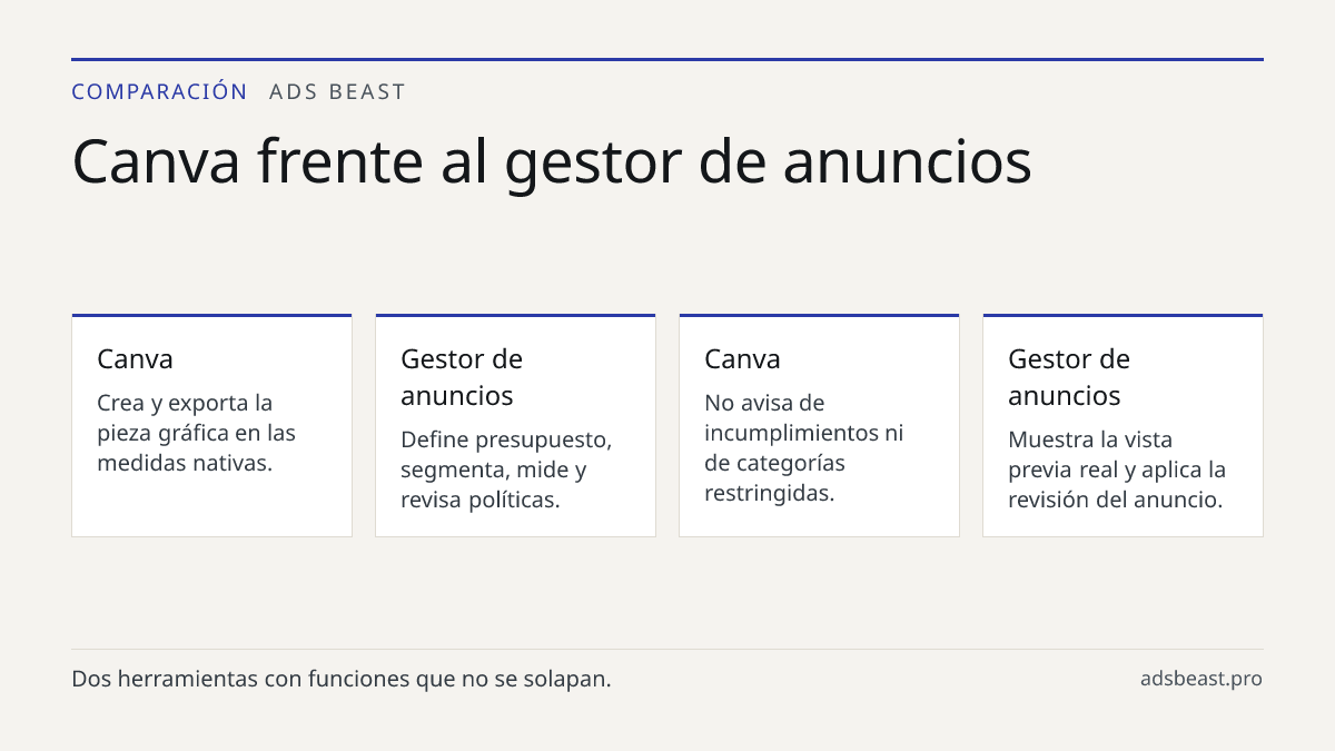 Canva frente al gestor de anuncios. Canva: Crea y exporta la pieza gráfica en las medidas nativas.; Gestor de anuncios: Define presupuesto, segmenta, mide y revisa políticas.; Canva: No avisa de incumplimientos ni de categorías restringidas.; Gestor de anuncios: Muestra la vista previa real y aplica