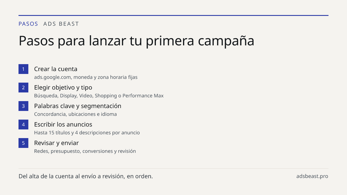 Pasos para lanzar tu primera campaña. Crear la cuenta: ads.google.com, moneda y zona horaria fijas; Elegir objetivo y tipo: Búsqueda, Display, Video, Shopping o Performance Max; Palabras clave y segmentación: Concordancia, ubicaciones e idioma; Escribir los anuncios: Hasta 15 títulos y 4 descripcion