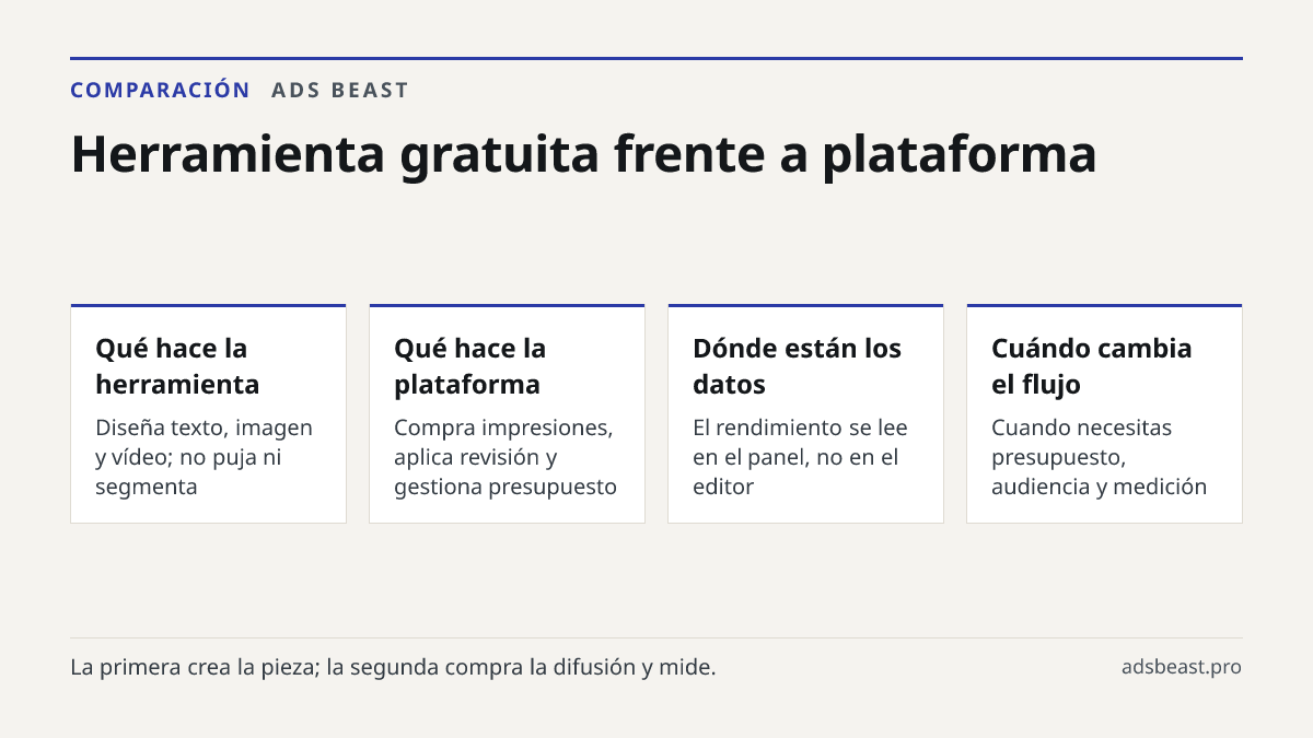 Herramienta gratuita frente a plataforma. Qué hace la herramienta: Diseña texto, imagen y vídeo; no puja ni segmenta; Qué hace la plataforma: Compra impresiones, aplica revisión y gestiona presupuesto; Dónde están los datos: El rendimiento se lee en el panel, no en el editor; Cuándo cambia el flujo: