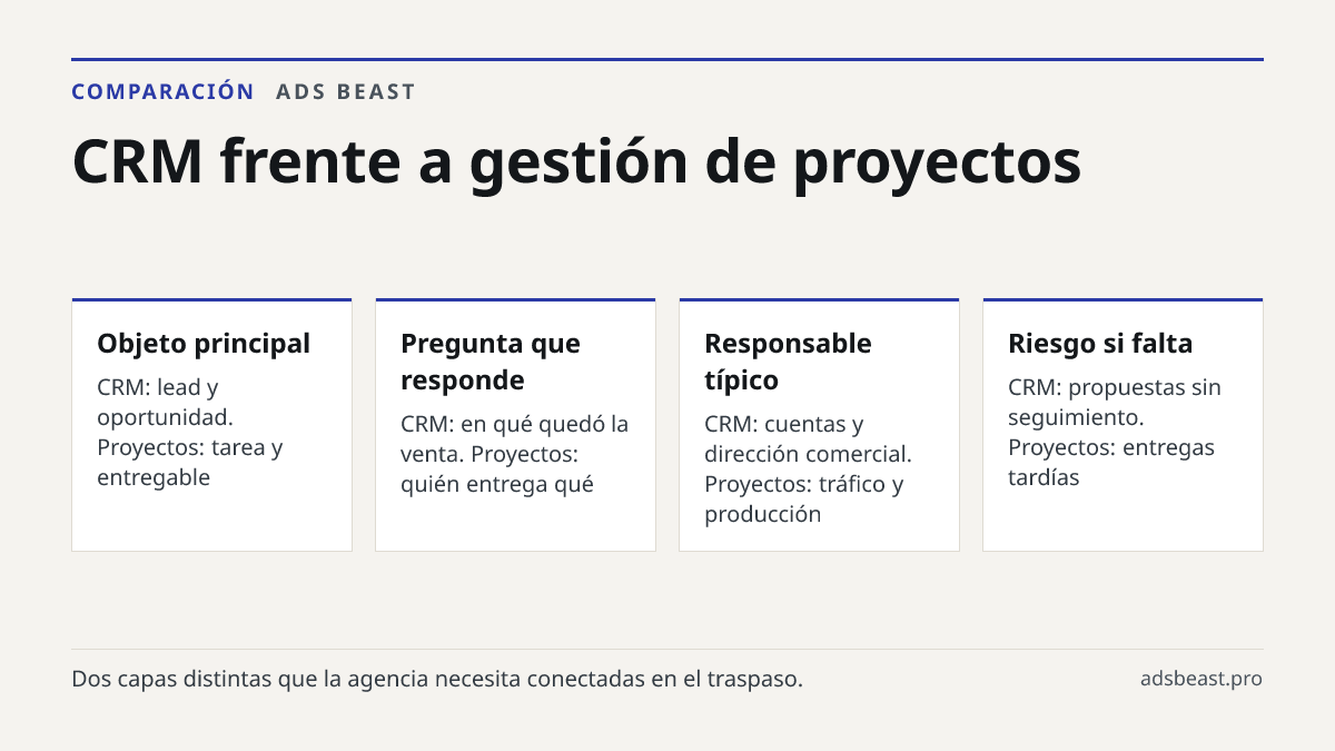 CRM frente a gestión de proyectos. Objeto principal: CRM: lead y oportunidad. Proyectos: tarea y entregable; Pregunta que responde: CRM: en qué quedó la venta. Proyectos: quién entrega qué; Responsable típico: CRM: cuentas y dirección comercial. Proyectos: tráfico y producción; Riesgo si falta: CRM: