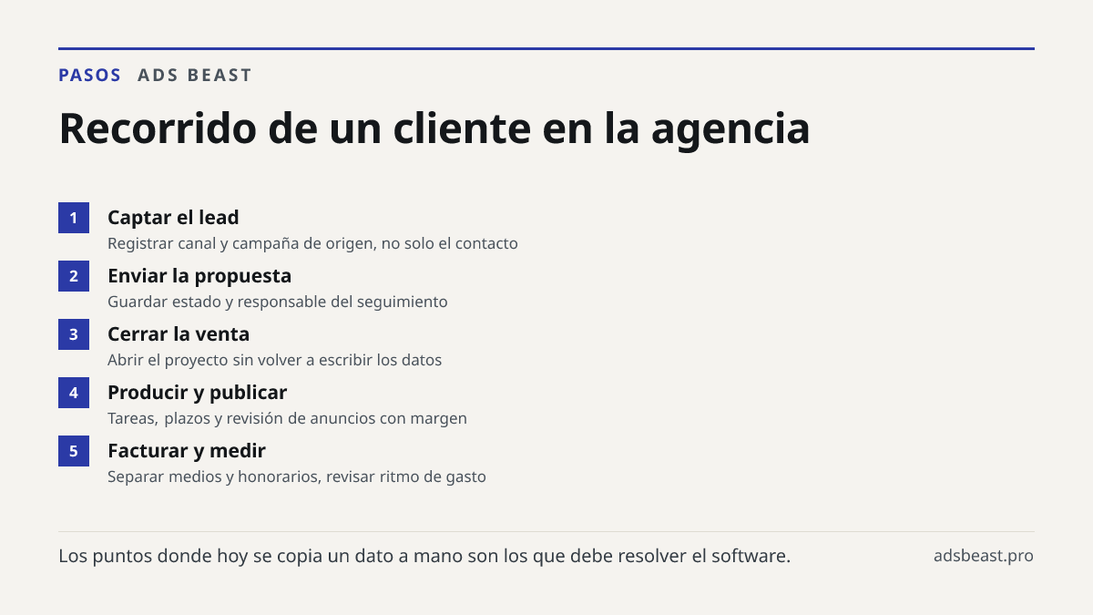 Recorrido de un cliente en la agencia. Captar el lead: Registrar canal y campaña de origen, no solo el contacto; Enviar la propuesta: Guardar estado y responsable del seguimiento; Cerrar la venta: Abrir el proyecto sin volver a escribir los datos; Producir y publicar: Tareas, plazos y revisión de an