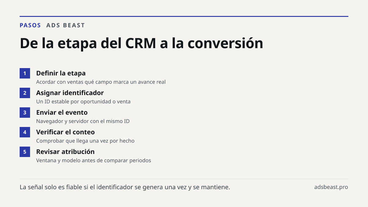 De la etapa del CRM a la conversión. Definir la etapa: Acordar con ventas qué campo marca un avance real; Asignar identificador: Un ID estable por oportunidad o venta; Enviar el evento: Navegador y servidor con el mismo ID; Verificar el conteo: Comprobar que llega una vez por hecho; Revisar atribuci