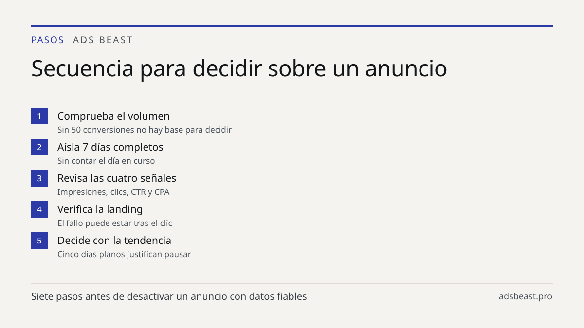 Secuencia para decidir sobre un anuncio. Comprueba el volumen: Sin 50 conversiones no hay base para decidir; Aísla 7 días completos: Sin contar el día en curso; Revisa las cuatro señales: Impresiones, clics, CTR y CPA; Verifica la landing: El fallo puede estar tras el clic; Decide con la tendencia: 
