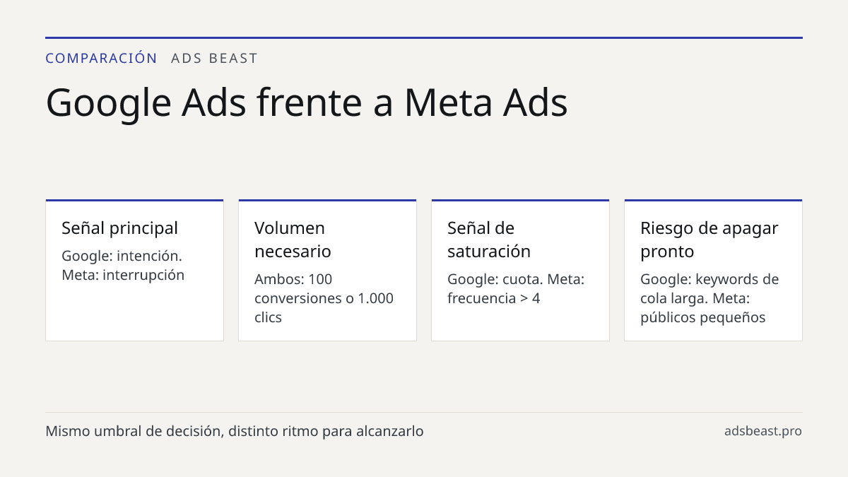 Google Ads frente a Meta Ads. Señal principal: Google: intención. Meta: interrupción; Volumen necesario: Ambos: 100 conversiones o 1.000 clics; Señal de saturación: Google: cuota. Meta: frecuencia > 4; Riesgo de apagar pronto: Google: keywords de cola larga. Meta: públicos pequeños