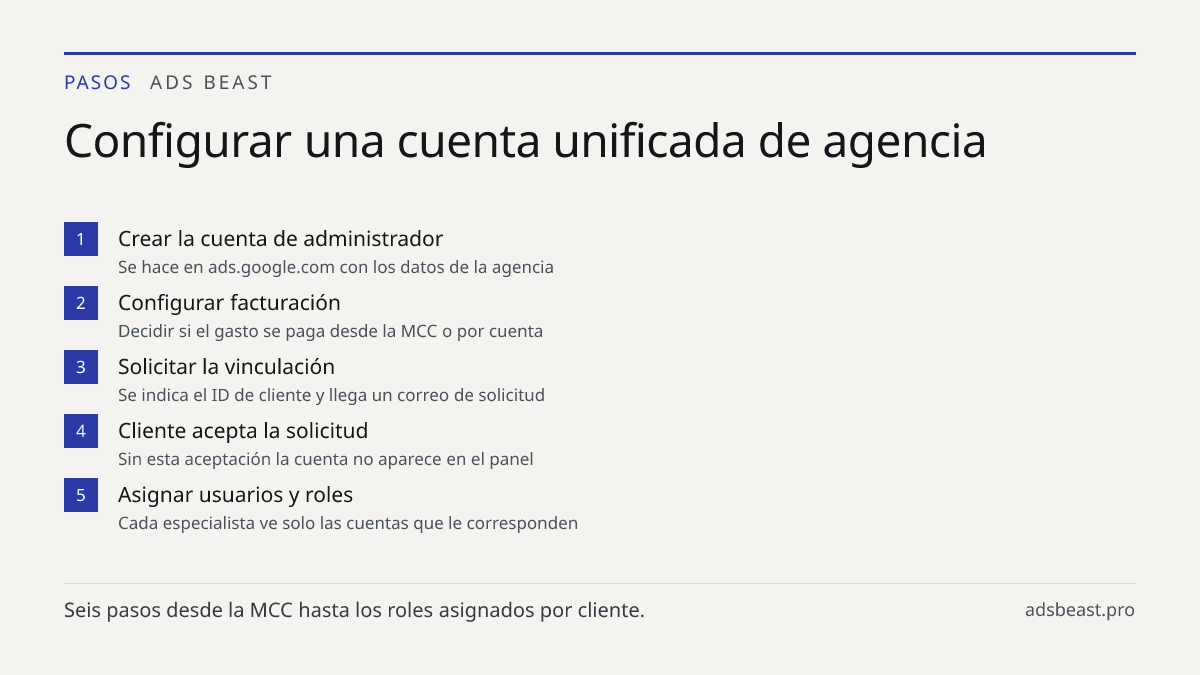 Configurar una cuenta unificada de agencia. Crear la cuenta de administrador: Se hace en ads.google.com con los datos de la agencia; Configurar facturación: Decidir si el gasto se paga desde la MCC o por cuenta; Solicitar la vinculación: Se indica el ID de cliente y llega un correo de solicitud; Cli