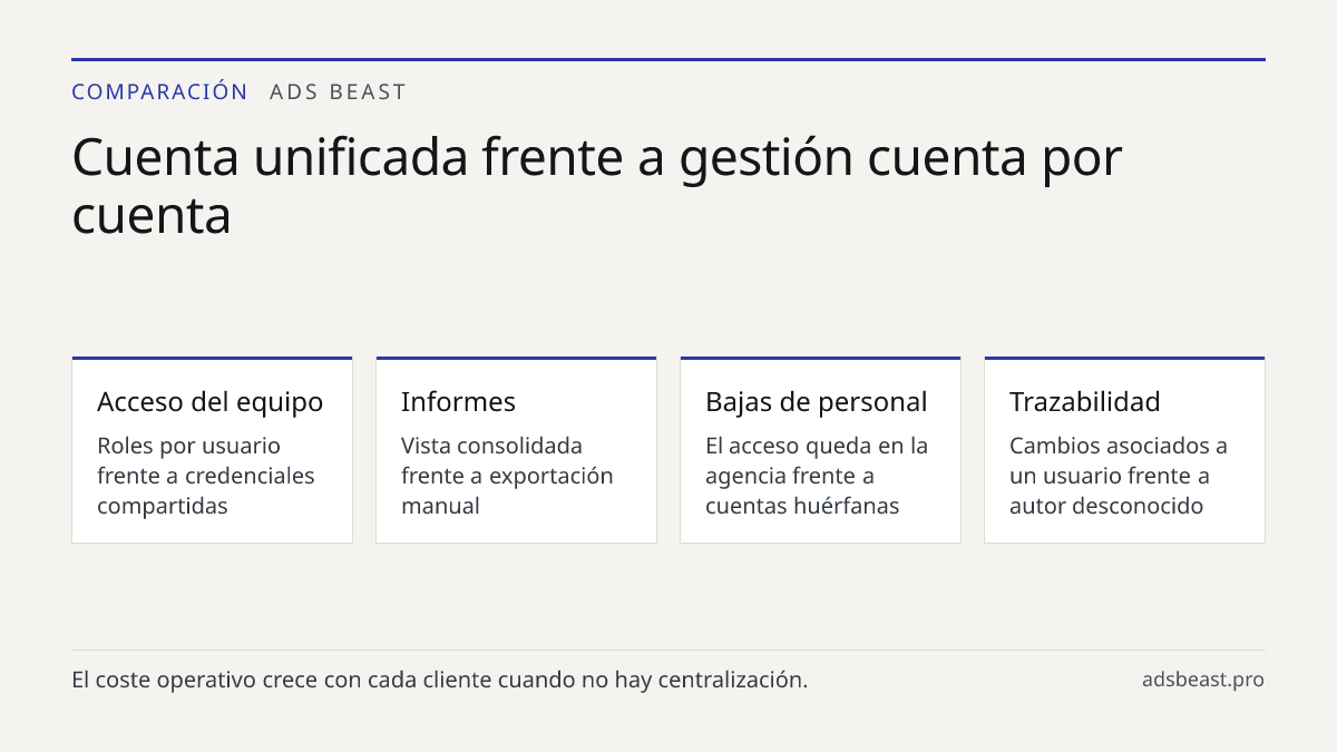 Cuenta unificada frente a gestión cuenta por cuenta. Acceso del equipo: Roles por usuario frente a credenciales compartidas; Informes: Vista consolidada frente a exportación manual; Bajas de personal: El acceso queda en la agencia frente a cuentas huérfanas; Trazabilidad: Cambios asociados a un usua