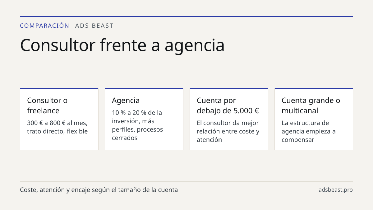 Consultor frente a agencia. Consultor o freelance: 300 € a 800 € al mes, trato directo, flexible; Agencia: 10 % a 20 % de la inversión, más perfiles, procesos cerrados; Cuenta por debajo de 5.000 €: El consultor da mejor relación entre coste y atención; Cuenta grande o multicanal: La estructura de a