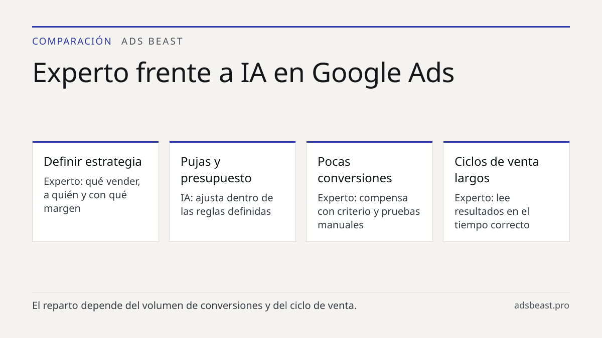 Experto frente a IA en Google Ads. Definir estrategia: Experto: qué vender, a quién y con qué margen; Pujas y presupuesto: IA: ajusta dentro de las reglas definidas; Pocas conversiones: Experto: compensa con criterio y pruebas manuales; Ciclos de venta largos: Experto: lee resultados en el tiempo co