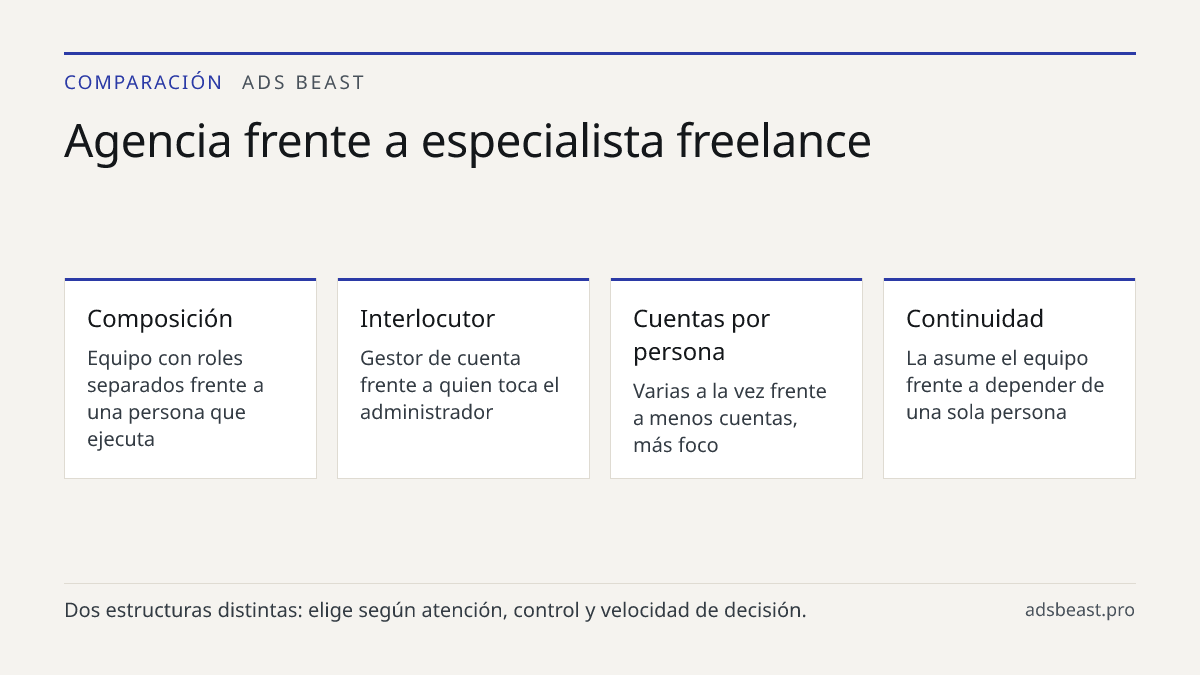 Agencia frente a especialista freelance. Composición: Equipo con roles separados frente a una persona que ejecuta; Interlocutor: Gestor de cuenta frente a quien toca el administrador; Cuentas por persona: Varias a la vez frente a menos cuentas, más foco; Continuidad: La asume el equipo frente a depe