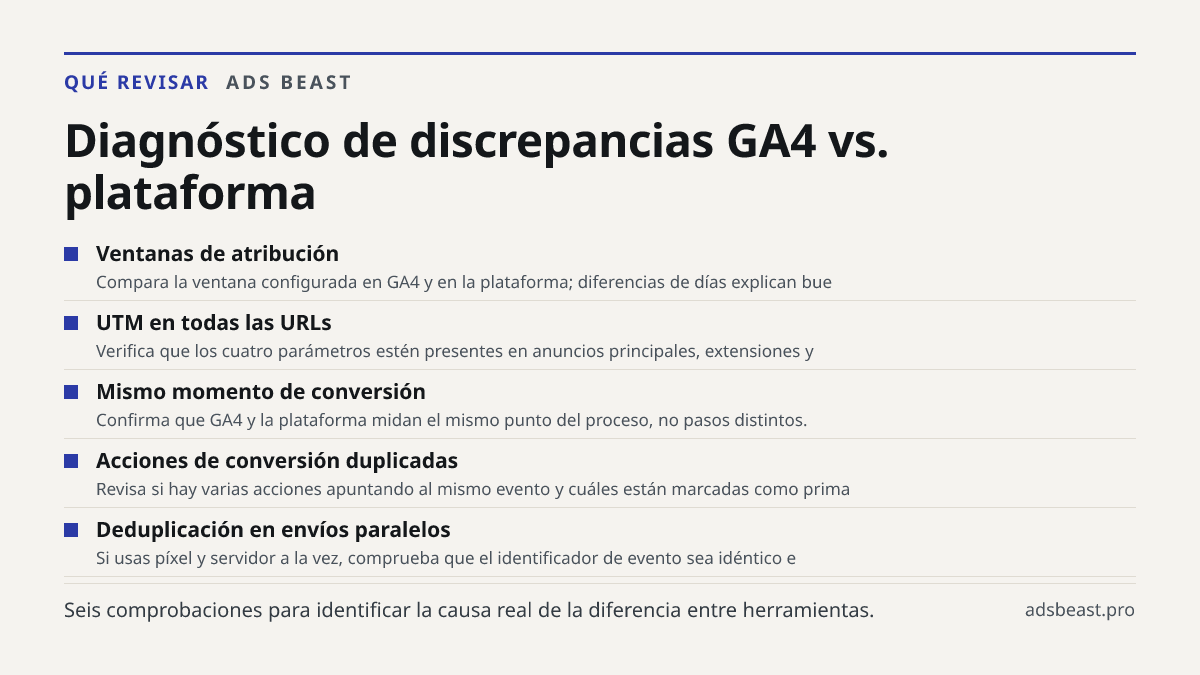 Diagnóstico de discrepancias GA4 vs. plataforma. Ventanas de atribución: Compara la ventana configurada en GA4 y en la plataforma; diferencias de días explican bue; UTM en todas las URLs: Verifica que los cuatro parámetros estén presentes en anuncios principales, extensiones y; Mismo momento de conv