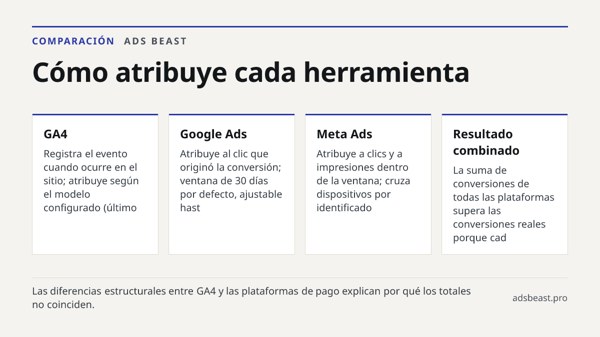 Cómo atribuye cada herramienta. GA4: Registra el evento cuando ocurre en el sitio; atribuye según el modelo configurado (último; Google Ads: Atribuye al clic que originó la conversión; ventana de 30 días por defecto, ajustable hast; Meta Ads: Atribuye a clics y a impresiones dentro de la ventana; cr