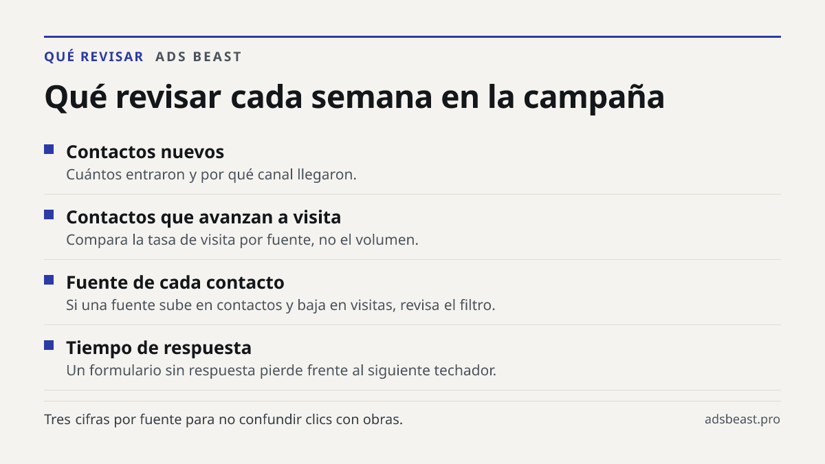 Qué revisar cada semana en la campaña. Contactos nuevos: Cuántos entraron y por qué canal llegaron.; Contactos que avanzan a visita: Compara la tasa de visita por fuente, no el volumen.; Fuente de cada contacto: Si una fuente sube en contactos y baja en visitas, revisa el filtro.; Tiempo de respuest