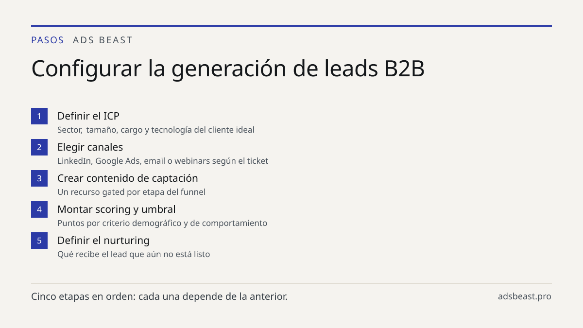 Configurar la generación de leads B2B. Definir el ICP: Sector, tamaño, cargo y tecnología del cliente ideal; Elegir canales: LinkedIn, Google Ads, email o webinars según el ticket; Crear contenido de captación: Un recurso gated por etapa del funnel; Montar scoring y umbral: Puntos por criterio demog