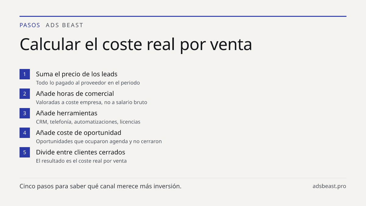 Calcular el coste real por venta. Suma el precio de los leads: Todo lo pagado al proveedor en el periodo; Añade horas de comercial: Valoradas a coste empresa, no a salario bruto; Añade herramientas: CRM, telefonía, automatizaciones, licencias; Añade coste de oportunidad: Oportunidades que ocuparon a