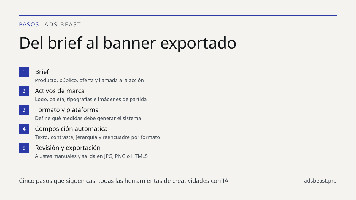 Del brief al banner exportado. Brief: Producto, público, oferta y llamada a la acción; Activos de marca: Logo, paleta, tipografías e imágenes de partida; Formato y plataforma: Define qué medidas debe generar el sistema; Composición automática: Texto, contraste, jerarquía y reencuadre por formato; Re