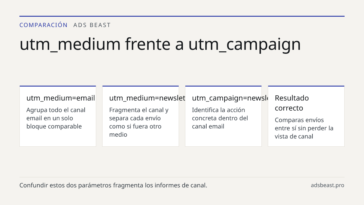 utm_medium frente a utm_campaign. utm_medium=email: Agrupa todo el canal email en un solo bloque comparable; utm_medium=newsletter: Fragmenta el canal y separa cada envío como si fuera otro medio; utm_campaign=newsletter_marzo: Identifica la acción concreta dentro del canal email; Resultado correcto