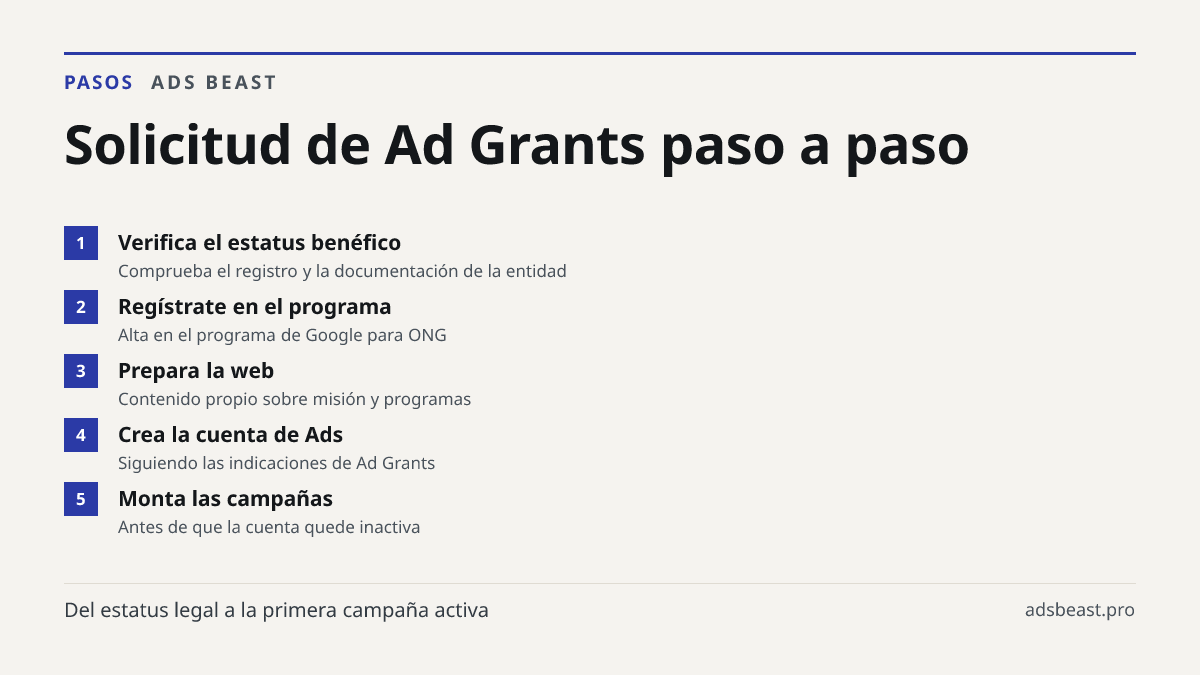 Solicitud de Ad Grants paso a paso. Verifica el estatus benéfico: Comprueba el registro y la documentación de la entidad; Regístrate en el programa: Alta en el programa de Google para ONG; Prepara la web: Contenido propio sobre misión y programas; Crea la cuenta de Ads: Siguiendo las indicaciones de