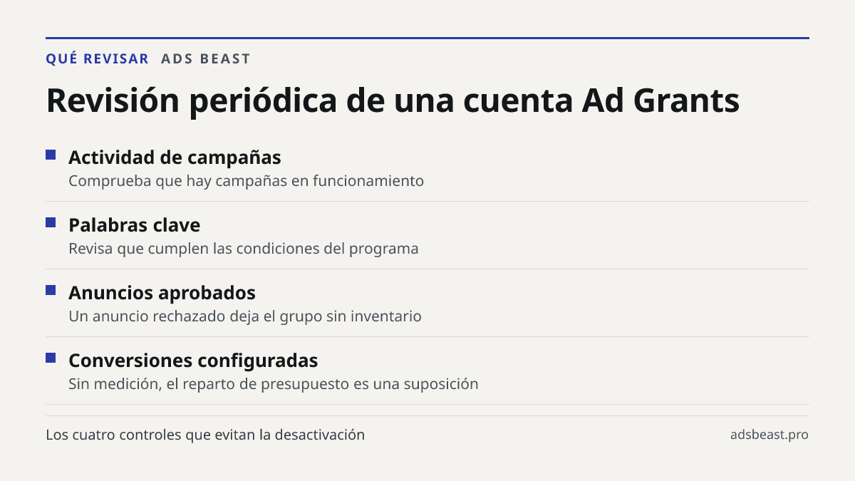 Revisión periódica de una cuenta Ad Grants. Actividad de campañas: Comprueba que hay campañas en funcionamiento; Palabras clave: Revisa que cumplen las condiciones del programa; Anuncios aprobados: Un anuncio rechazado deja el grupo sin inventario; Conversiones configuradas: Sin medición, el reparto