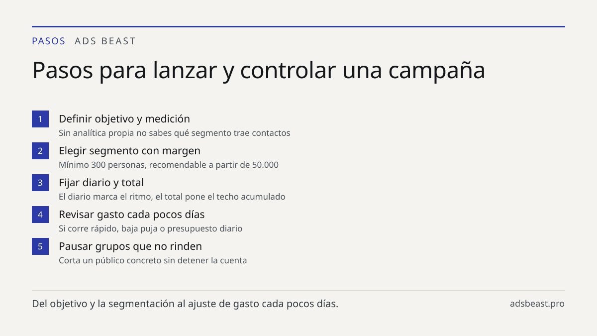 Pasos para lanzar y controlar una campaña. Definir objetivo y medición: Sin analítica propia no sabes qué segmento trae contactos; Elegir segmento con margen: Mínimo 300 personas, recomendable a partir de 50.000; Fijar diario y total: El diario marca el ritmo, el total pone el techo acumulado; Revis