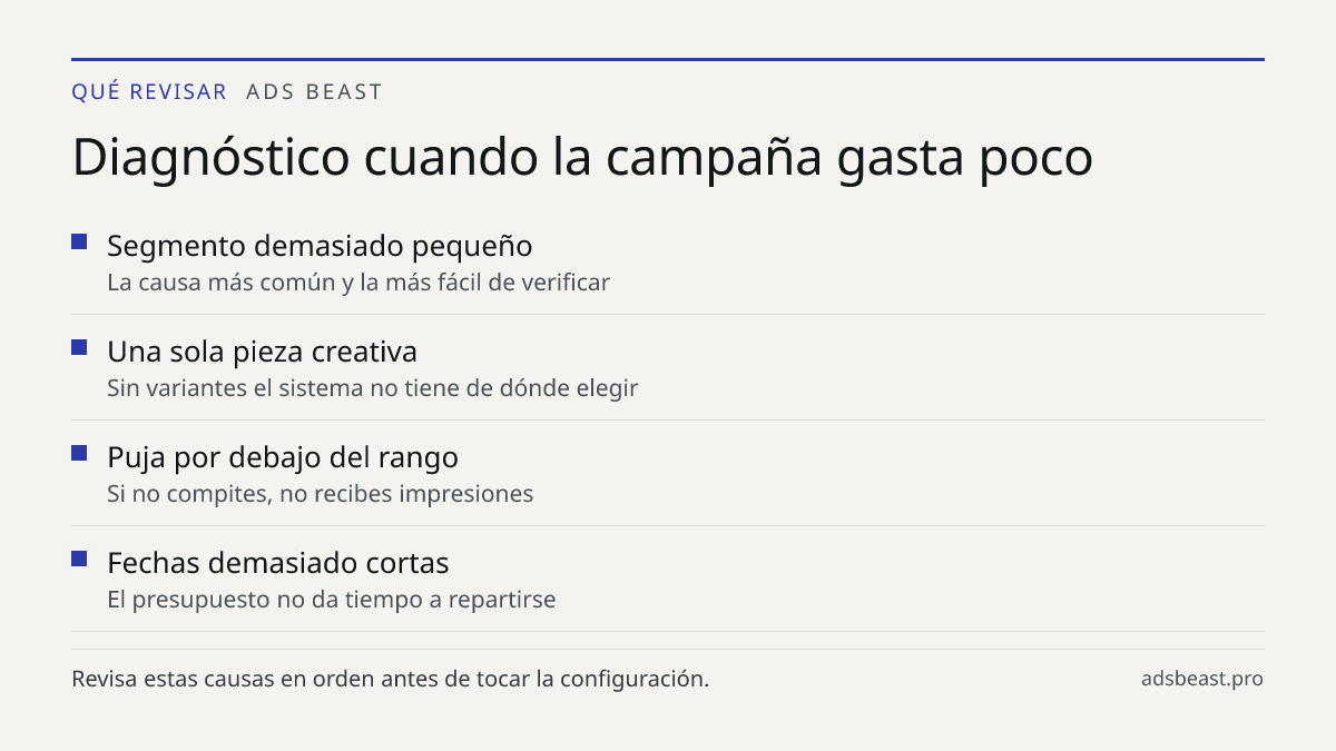 Diagnóstico cuando la campaña gasta poco. Segmento demasiado pequeño: La causa más común y la más fácil de verificar; Una sola pieza creativa: Sin variantes el sistema no tiene de dónde elegir; Puja por debajo del rango: Si no compites, no recibes impresiones; Fechas demasiado cortas: El presupuesto