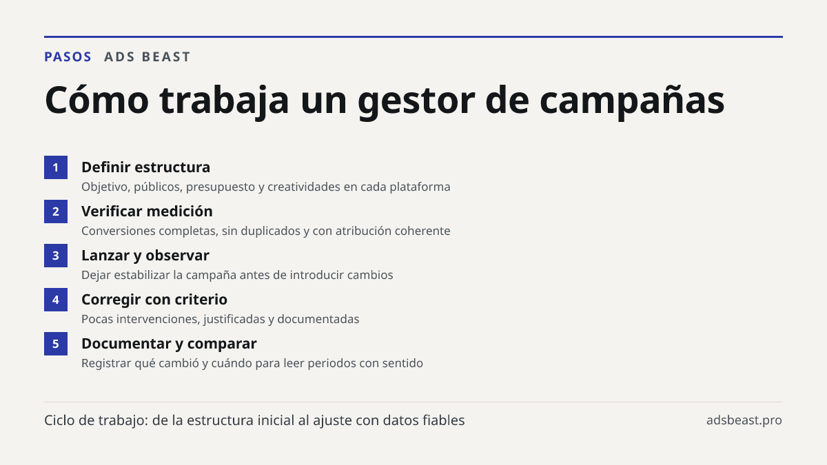 Cómo trabaja un gestor de campañas. Definir estructura: Objetivo, públicos, presupuesto y creatividades en cada plataforma; Verificar medición: Conversiones completas, sin duplicados y con atribución coherente; Lanzar y observar: Dejar estabilizar la campaña antes de introducir cambios; Corregir con