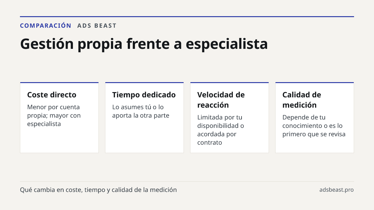 Gestión propia frente a especialista. Coste directo: Menor por cuenta propia; mayor con especialista; Tiempo dedicado: Lo asumes tú o lo aporta la otra parte; Velocidad de reacción: Limitada por tu disponibilidad o acordada por contrato; Calidad de medición: Depende de tu conocimiento o es lo primer