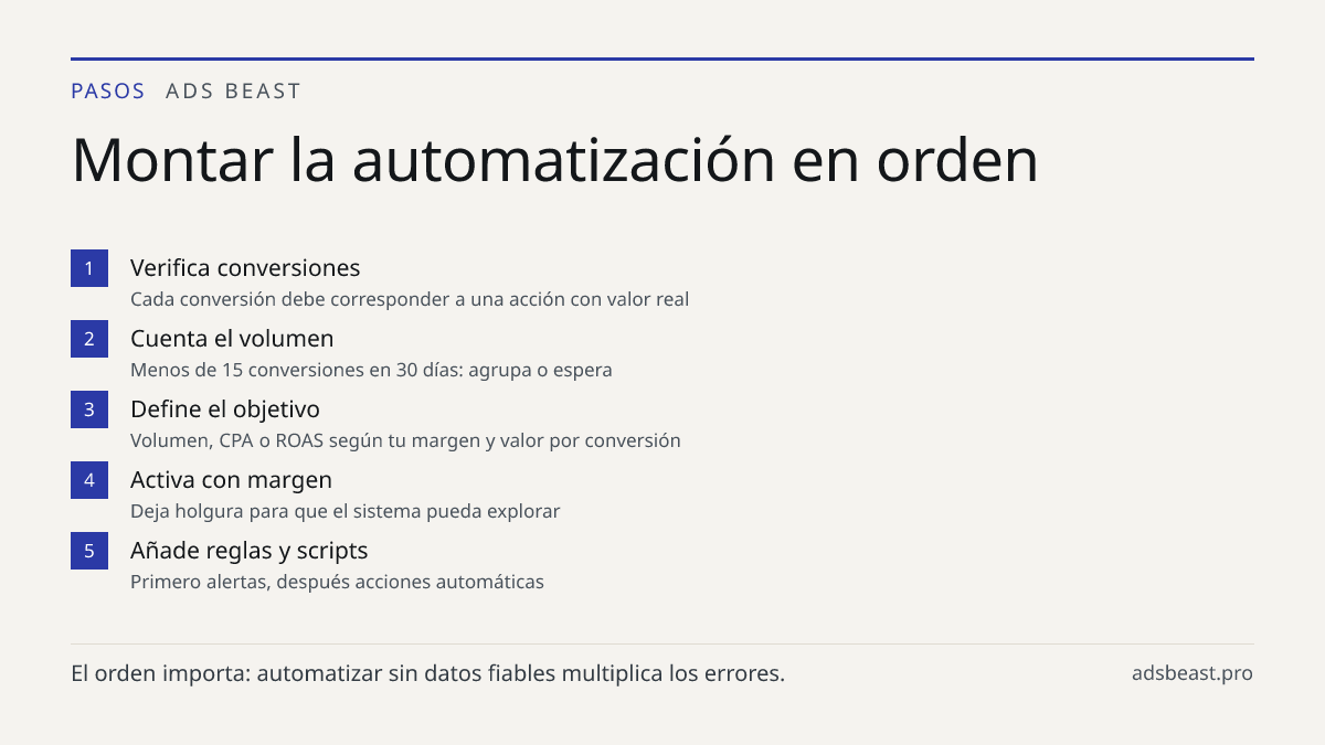 Montar la automatización en orden. Verifica conversiones: Cada conversión debe corresponder a una acción con valor real; Cuenta el volumen: Menos de 15 conversiones en 30 días: agrupa o espera; Define el objetivo: Volumen, CPA o ROAS según tu margen y valor por conversión; Activa con margen: Deja ho