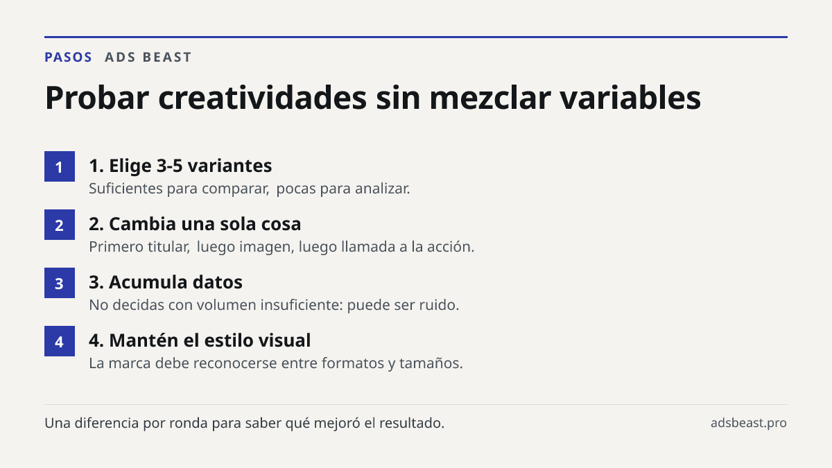 Probar creatividades sin mezclar variables. 1. Elige 3-5 variantes: Suficientes para comparar, pocas para analizar.; 2. Cambia una sola cosa: Primero titular, luego imagen, luego llamada a la acción.; 3. Acumula datos: No decidas con volumen insuficiente: puede ser ruido.; 4. Mantén el estilo visual