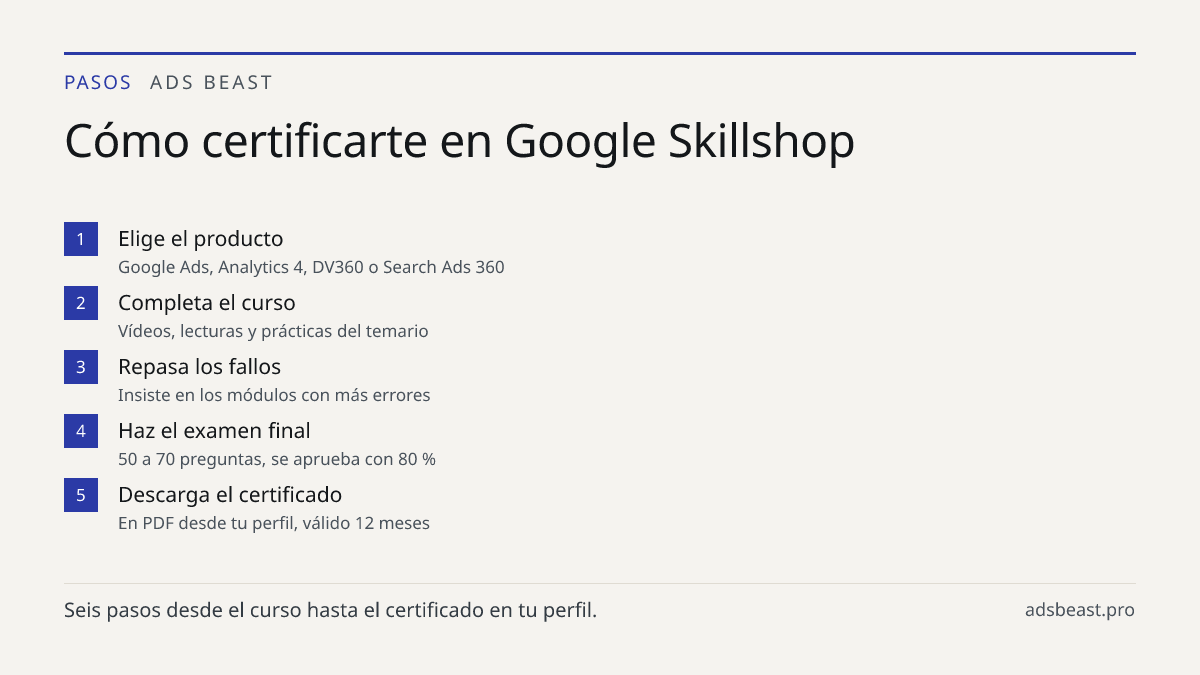 Cómo certificarte en Google Skillshop. Elige el producto: Google Ads, Analytics 4, DV360 o Search Ads 360; Completa el curso: Vídeos, lecturas y prácticas del temario; Repasa los fallos: Insiste en los módulos con más errores; Haz el examen final: 50 a 70 preguntas, se aprueba con 80 %; Descarga el 