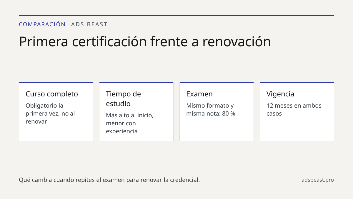 Primera certificación frente a renovación. Curso completo: Obligatorio la primera vez, no al renovar; Tiempo de estudio: Más alto al inicio, menor con experiencia; Examen: Mismo formato y misma nota: 80 %; Vigencia: 12 meses en ambos casos