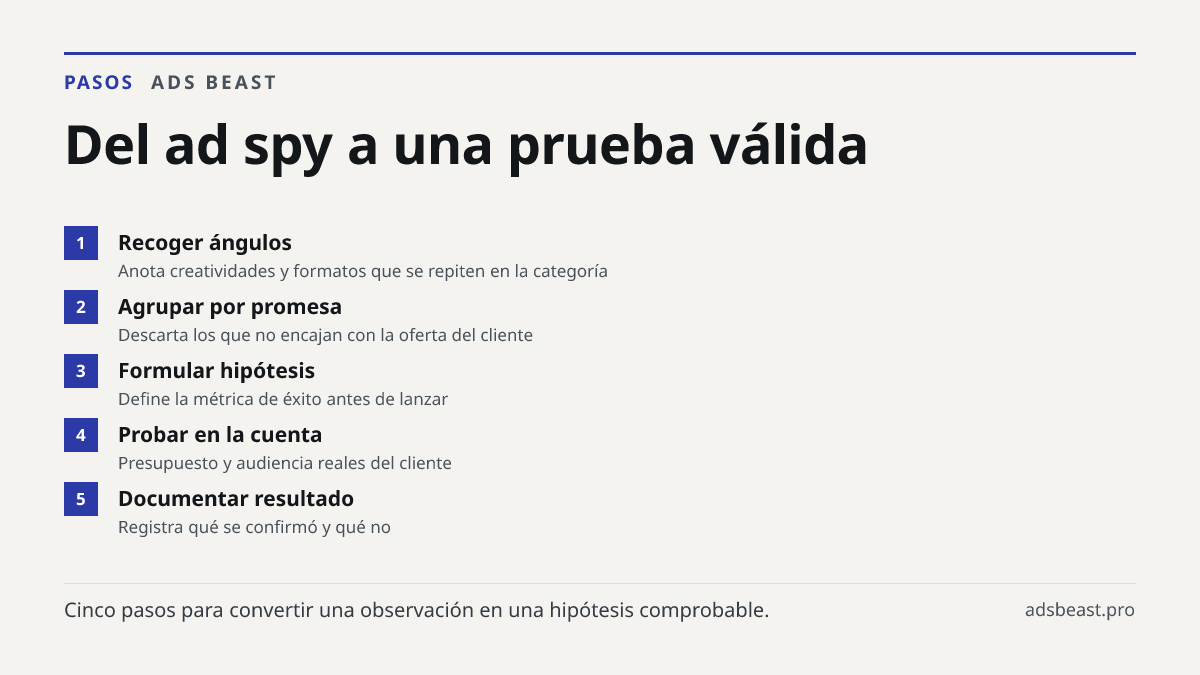 Del ad spy a una prueba válida. Recoger ángulos: Anota creatividades y formatos que se repiten en la categoría; Agrupar por promesa: Descarta los que no encajan con la oferta del cliente; Formular hipótesis: Define la métrica de éxito antes de lanzar; Probar en la cuenta: Presupuesto y audiencia rea