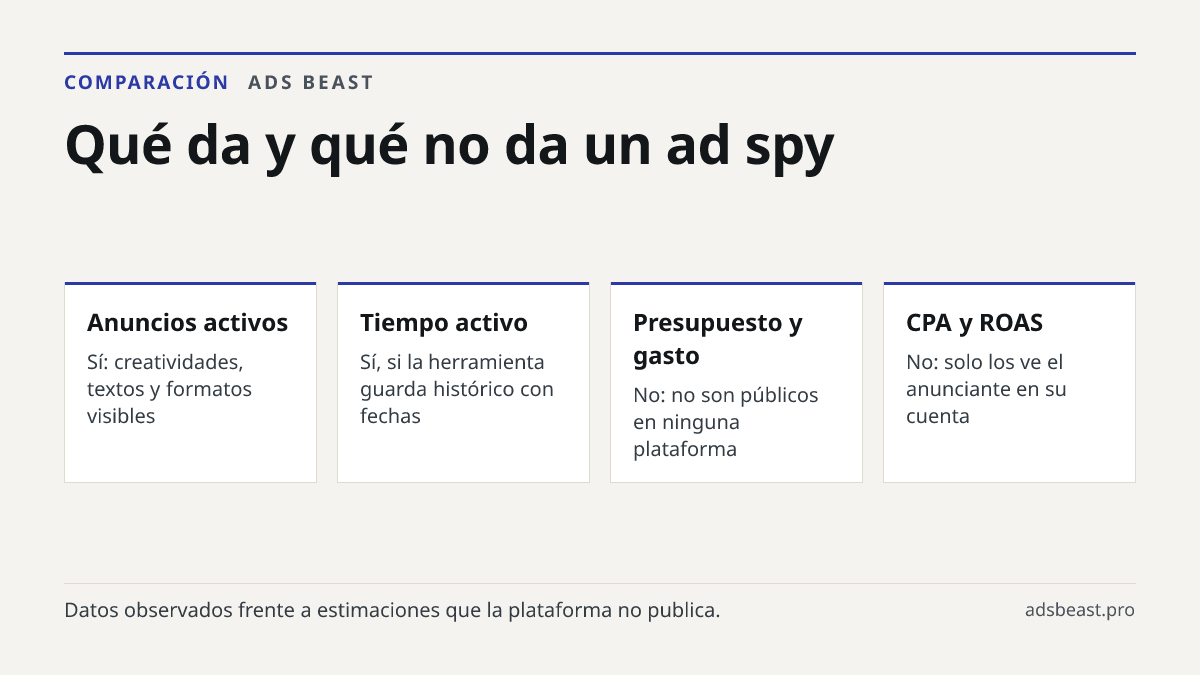 Qué da y qué no da un ad spy. Anuncios activos: Sí: creatividades, textos y formatos visibles; Tiempo activo: Sí, si la herramienta guarda histórico con fechas; Presupuesto y gasto: No: no son públicos en ninguna plataforma; CPA y ROAS: No: solo los ve el anunciante en su cuenta