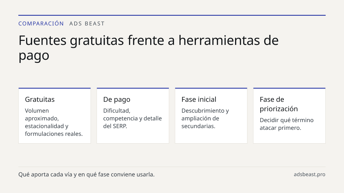 Fuentes gratuitas frente a herramientas de pago. Gratuitas: Volumen aproximado, estacionalidad y formulaciones reales.; De pago: Dificultad, competencia y detalle del SERP.; Fase inicial: Descubrimiento y ampliación de secundarias.; Fase de priorización: Decidir qué término atacar primero.