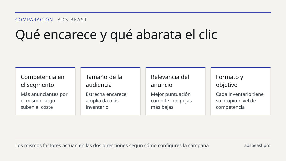 Qué encarece y qué abarata el clic. Competencia en el segmento: Más anunciantes por el mismo cargo suben el coste; Tamaño de la audiencia: Estrecha encarece; amplia da más inventario; Relevancia del anuncio: Mejor puntuación compite con pujas más bajas; Formato y objetivo: Cada inventario tiene su p