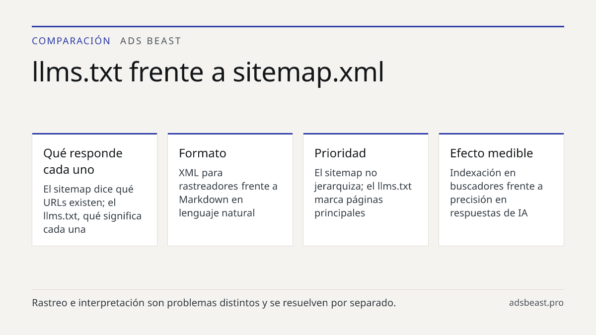 llms.txt frente a sitemap.xml. Qué responde cada uno: El sitemap dice qué URLs existen; el llms.txt, qué significa cada una; Formato: XML para rastreadores frente a Markdown en lenguaje natural; Prioridad: El sitemap no jerarquiza; el llms.txt marca páginas principales; Efecto medible: Indexación en