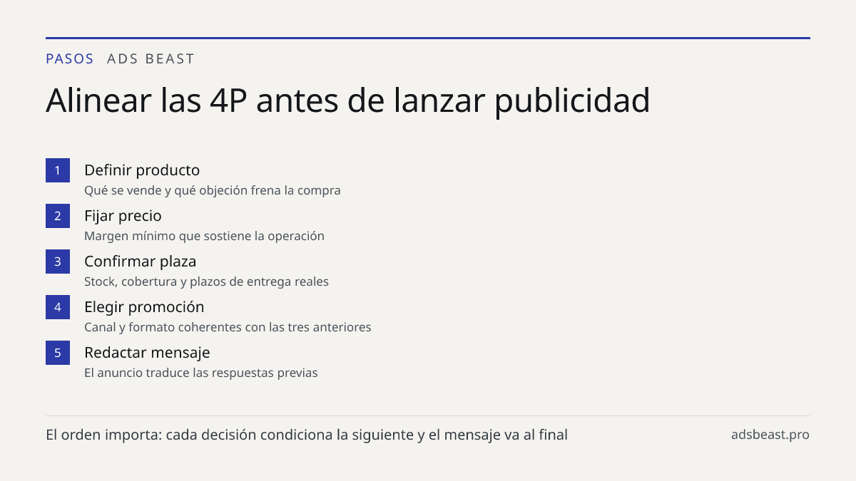 Alinear las 4P antes de lanzar publicidad. Definir producto: Qué se vende y qué objeción frena la compra; Fijar precio: Margen mínimo que sostiene la operación; Confirmar plaza: Stock, cobertura y plazos de entrega reales; Elegir promoción: Canal y formato coherentes con las tres anteriores; Redacta