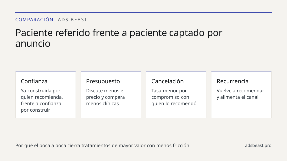 Paciente referido frente a paciente captado por anuncio. Confianza: Ya construida por quien recomienda, frente a confianza por construir; Presupuesto: Discute menos el precio y compara menos clínicas; Cancelación: Tasa menor por compromiso con quien lo recomendó; Recurrencia: Vuelve a recomendar y a