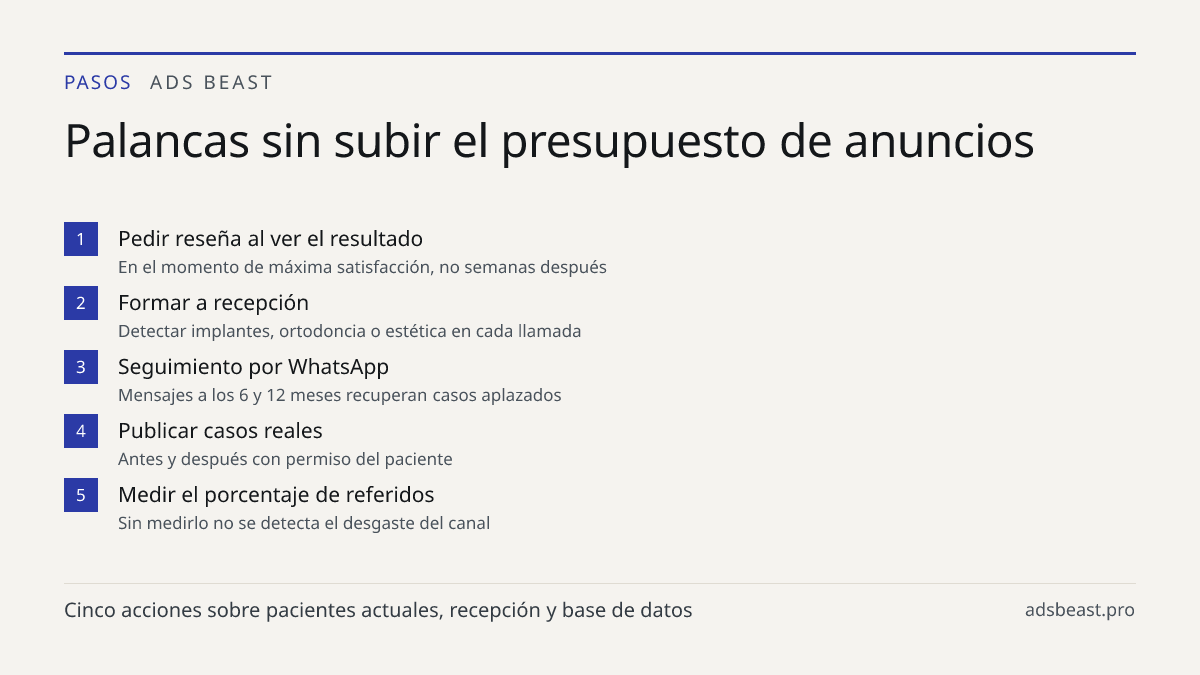 Palancas sin subir el presupuesto de anuncios. Pedir reseña al ver el resultado: En el momento de máxima satisfacción, no semanas después; Formar a recepción: Detectar implantes, ortodoncia o estética en cada llamada; Seguimiento por WhatsApp: Mensajes a los 6 y 12 meses recuperan casos aplazados; P