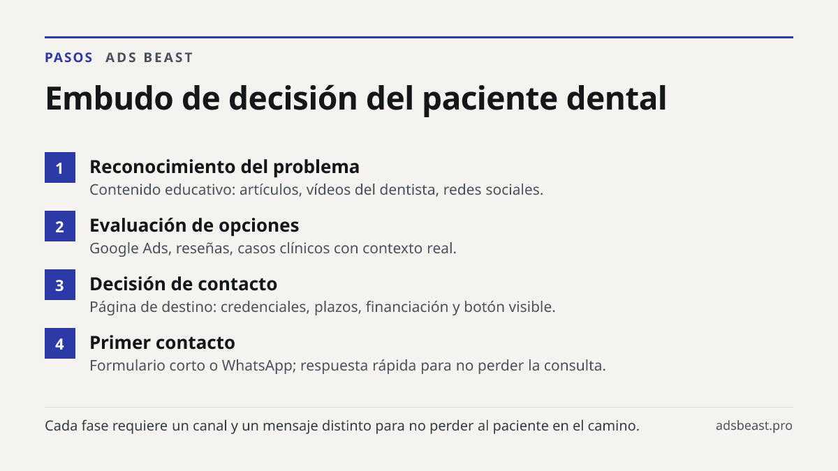 Embudo de decisión del paciente dental. Reconocimiento del problema: Contenido educativo: artículos, vídeos del dentista, redes sociales.; Evaluación de opciones: Google Ads, reseñas, casos clínicos con contexto real.; Decisión de contacto: Página de destino: credenciales, plazos, financiación y bot